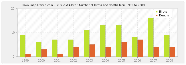 Le Gué-d'Alleré : Number of births and deaths from 1999 to 2008